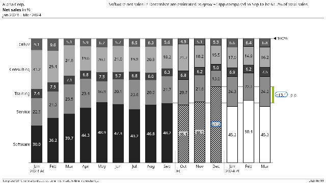 Template C01D — Net sales in %