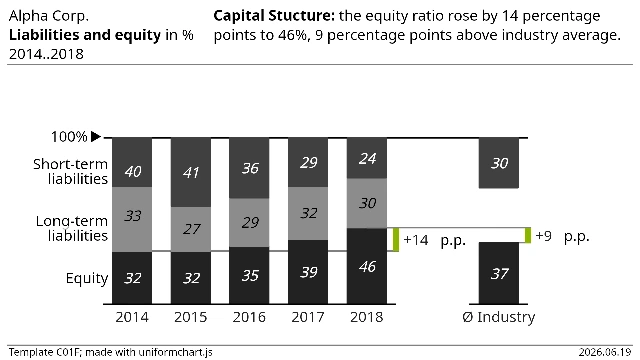 Template C01F — Liabilities and equity in %