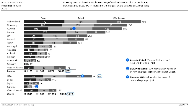 Template C02A — Net sales in kCHF