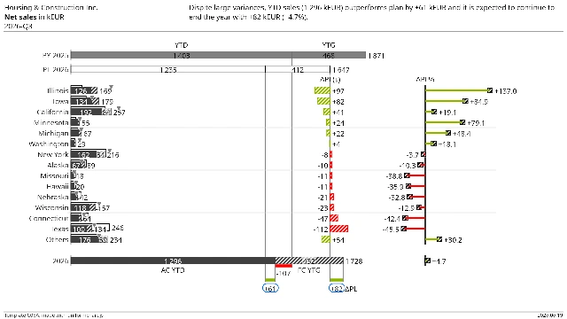 Template C06A — Net sales in kEUR