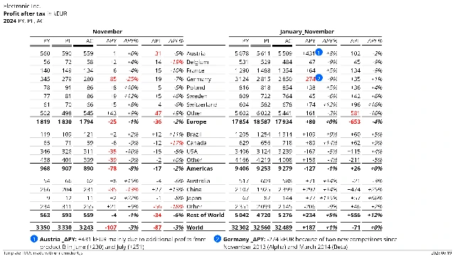 Template T01A — Profit after tax in kEUR